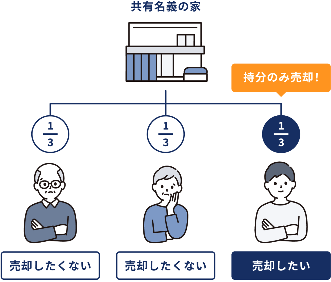 共有持分(共有名義)とは